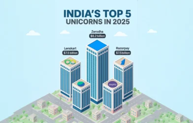India’s Top 5 Unicorns in 2025: Meet the Startups Shaping the Future of Business