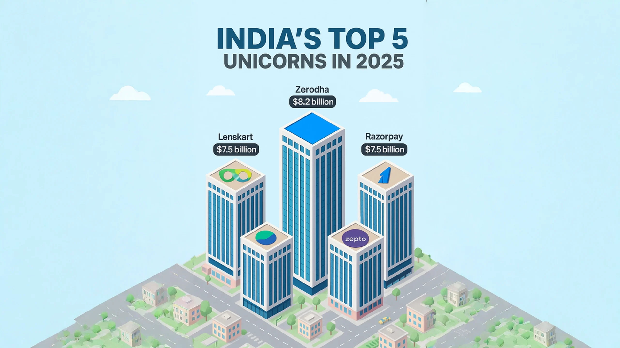 India’s Top 5 Unicorns in 2025: Meet the Startups Shaping the Future of Business