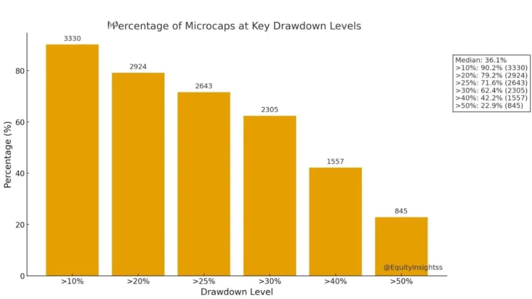 Microcaps Reality Check: Data Shows 3,697 Stocks Deep in Drawdown — Are Investors Ignoring the Risk?